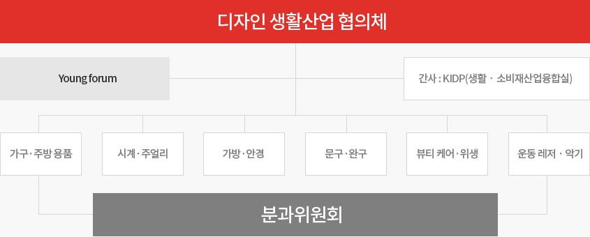 디자인생활산업 협의체 체계