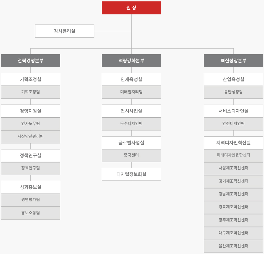 조직도