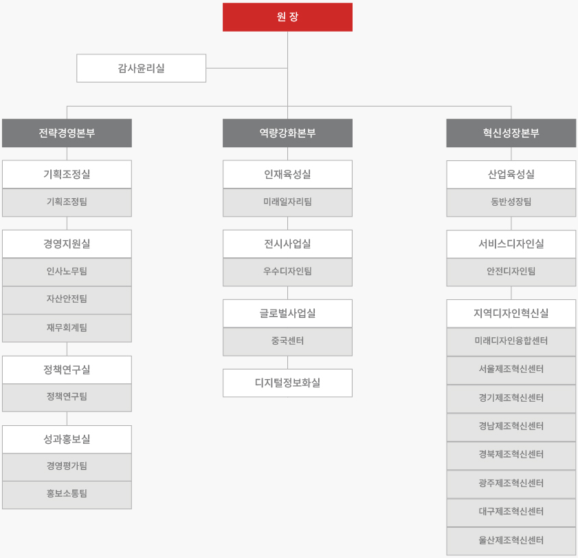 조직도