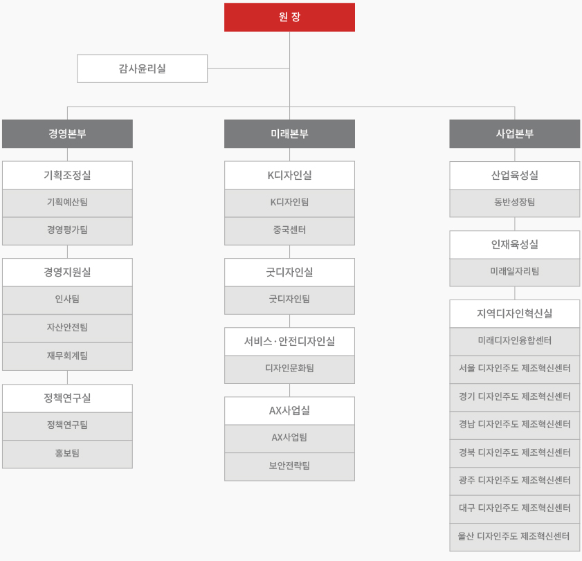 조직도