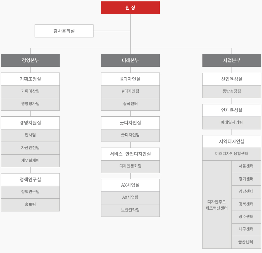 조직도